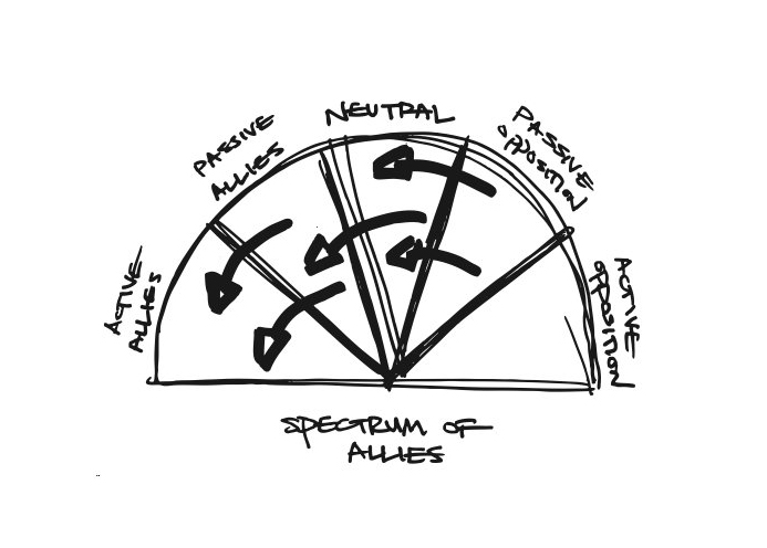 Spectrum of Allies from the Commons Library for Social Change - a half circle that ranges from active allies to active opposition